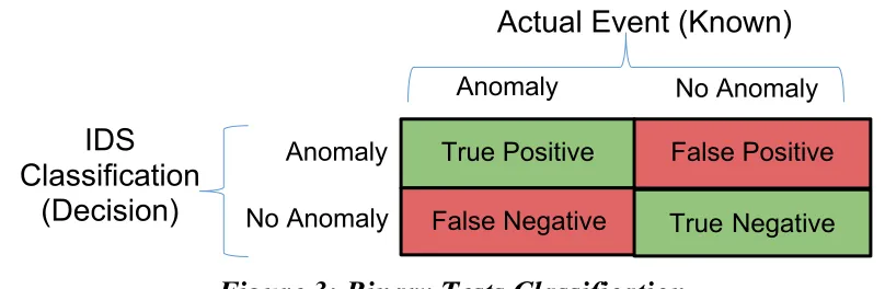 Figure 3: Binary Tests Classification 