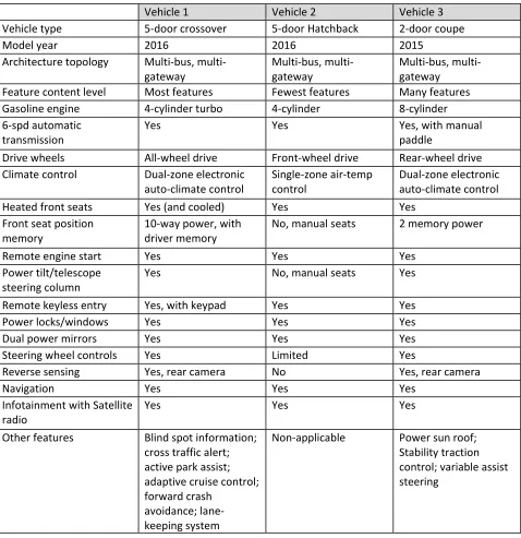 Table 2: Vehicle feature content