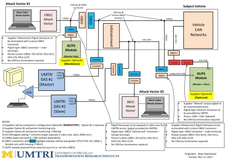 Figure 4: Vehicle Test Bed - Integration Systems Architecture 