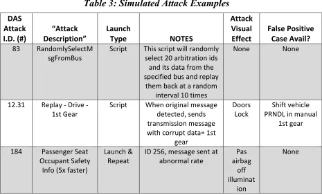 Table 3: Simulated Attack Examples