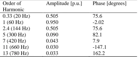 Table 1 Harmonic characteristics of the test signal. Order of Amplitude [p.u.] Phase [degrees] 