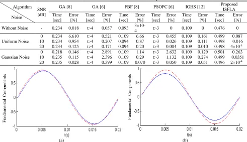 Table 3 Results of estimation of all harmonic components (percentage error and needed time).GA [8] GA[6] DFT [8] FBF [8] PSOPC [6] IGHS [12] 