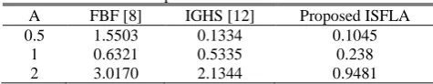 Table 6 Resultant error of harmonic detection in presence of DC component on the waveform