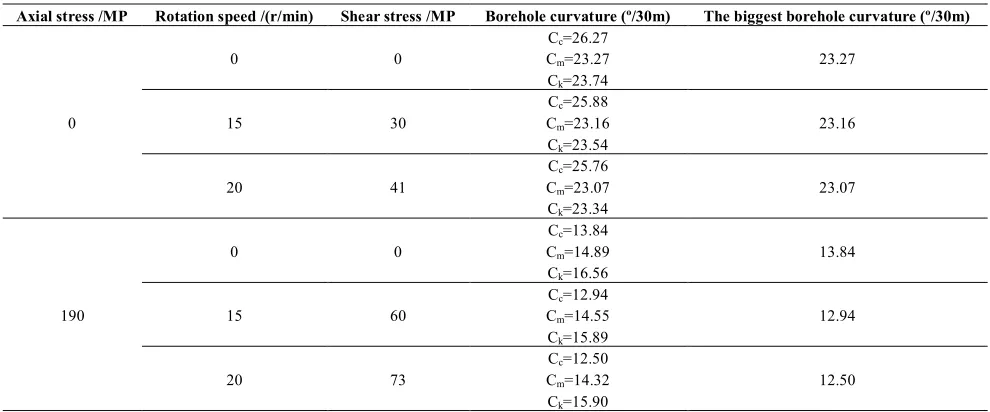 TABLE 2.The calculations ofborehole curvature 