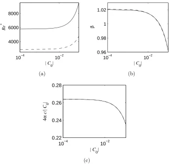 Fig. 3. (a) The critical Reynolds number Re∗, (b) wavenumber β and (c) scaledwavespeed 4αc/|C0| for plane Poiseuille ﬂow (V = 0) as functions of the pressuregradient parameter C0 for E0 = 1 (solid lines) and E0 = 0.5 (dashed lines)