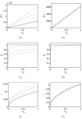 Fig. 5. (a) and (b) Critical Reynolds number Re(e) and (f) wavespeed((a), (c), (e)) and(dashed lines),∗, (c) and (d) wavenumber β and c as functions of E0 deﬁned in equation (22) for C0 = −10−4 C0 = −10−2 ((b), (d), (f)) and V = 0 (solid lines), V = 0.01 V = 0.05 (dash-dotted lines), V = 0.1 (dotted lines).