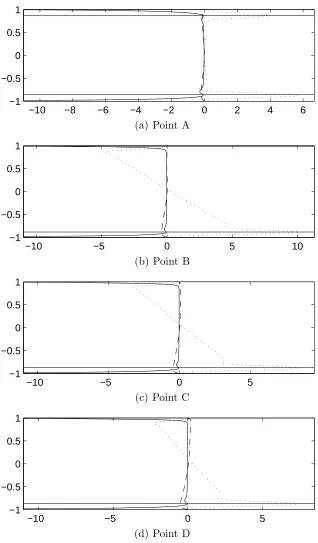 Fig. 6. Disturbance energy integrands for points A–D in Figure 4. The solid, dashedand dotted lines correspond to the integrands of Eα1, Eα2 and Euv, respectively.The horizontal solid lines indicate the location of the critical layer.