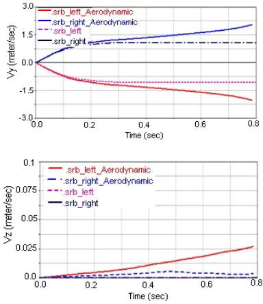 Figure 9.   Variation of the left and right boosters relative velocities, ΔVx, ΔVy and ΔVz (relative to the core CM) with time during separation, in the presence of aerodynamic effects and without them  