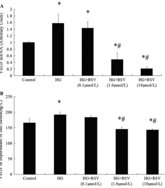 Fig. 3 Effects of RSVtreatment on high-glucose-induced VEGF levels. Conﬂuentcells were treated with differentdoses of RSV for 72 h,respectively