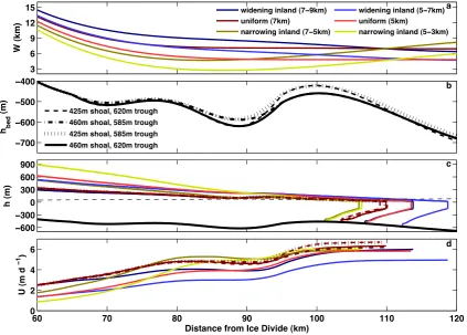 Fig. 1. Proﬁles ofdistinguished by the line colors and styles speciﬁed in(d) (a) width, W, and (b) bed elevation, hbed, along the outlet channel