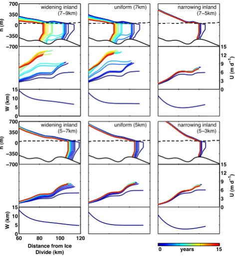 Fig. 3. Modeled annual elevation and speed proﬁles within the out-let channel (color coded for time, see colorbar) obtained using the 4bed elevation proﬁles examined herein for 15 yr following the onsetof the step perturbation