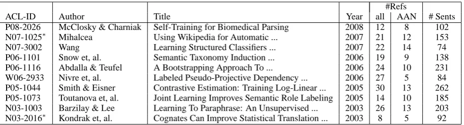 Table 1: Papers chosen from AAN as source papers for the evaluation corpus, together with their publi-cation year, number of references (in AAN) and number of sentences