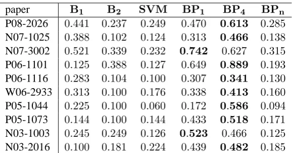 Table 7: Average Fβ =3 for similarity based baseline (B1 ), discourse-based baseline (B2 ), a supervisedmethod (S VM) and three MRF-based methods.