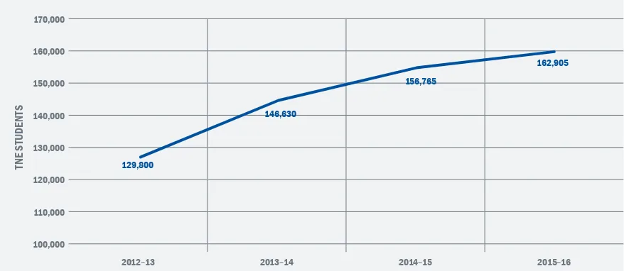 FIGURE 15: UK HE TNE STUDENTS IN ASIA FROM 2012–13 TO 2015–16 (EXCLUDING THE THREE MAIN   DISTANCE LEARNING UNIVERSITIES)