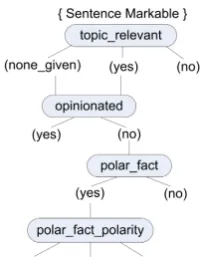 Figure 1: The sentence level annotation scheme