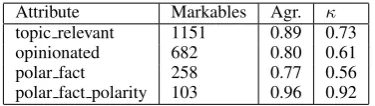 Table 1: Descriptive statistics about the corpus