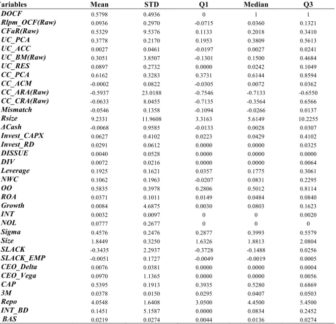 TABLE 1 Descriptive statistics for main variables 