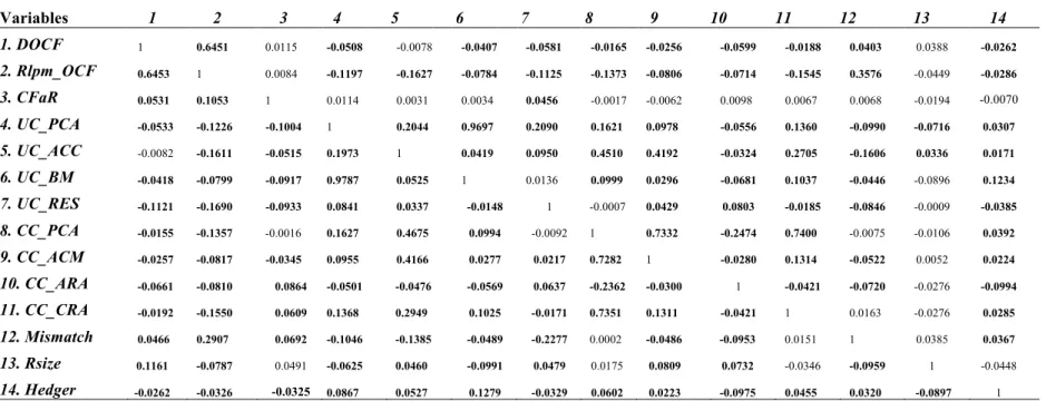 TABLE 2 Correlation matrix for main testing variables for the full sample 