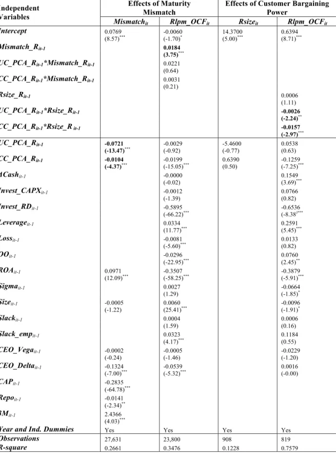 TABLE  4  Maturity  mismatch,  customer  bargaining  power,  and  relations  between  unconditional  and  conditional conservatism and cash flow downside risk 