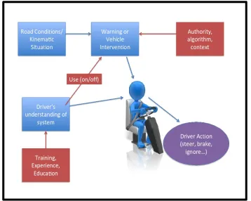 Figure 2-1 illustrates ways in which the human and the system may interact. The red boxes show factors that can influence the effectiveness of the system