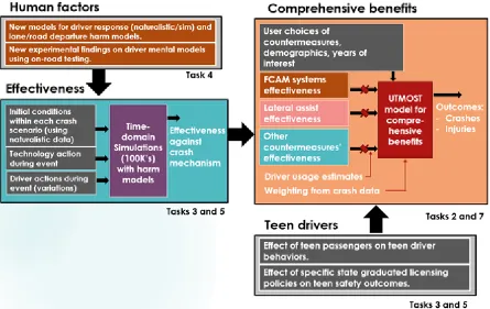 Figure 2-2 Overall project activities 