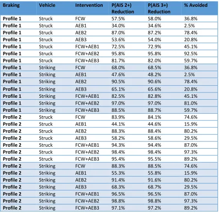 Table 4-3 Simulation results for lead-vehicle braking scenario 