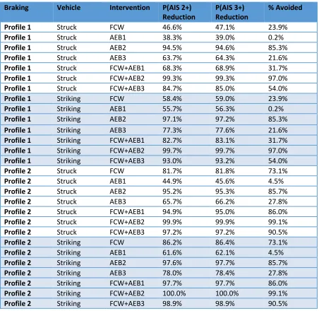 Table 4-5 Simulation results for lead-vehicle slower scenario 