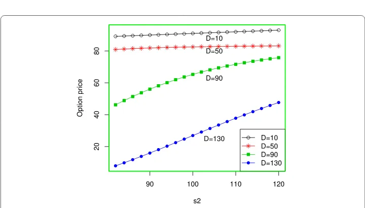 Figure 2 Vulnerable call option of diﬀerent values of K and s1