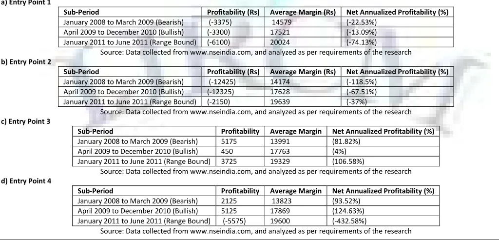 TABLE 2: AVERAGE MARGIN IN RS (*CALCULATED ON THE BASIS OF 7% MARGIN ON OPENING LEVEL OF NIFTY FUTURES AT RESPECTIVE ENTRY POINTS) 