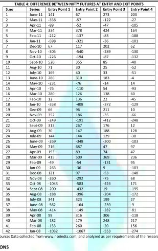 TABLE 4: DIFFERENCE BETWEEN NIFTY FUTURES AT ENTRY AND EXIT POINTS 