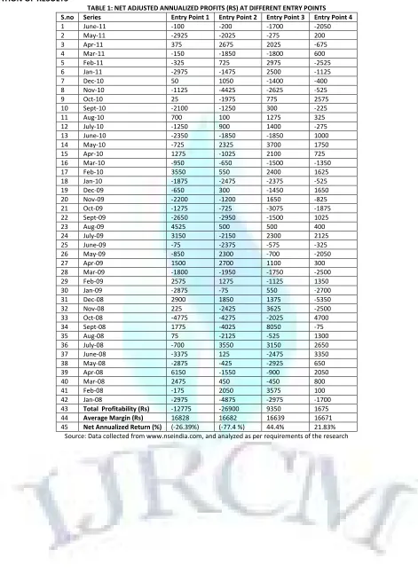 TABLE 1: NET ADJUSTED ANNUALIZED PROFITS (RS) AT DIFFERENT ENTRY POINTS 