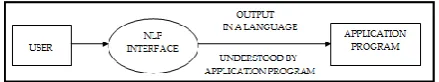 Fig 1 Block diagram of NLP system 