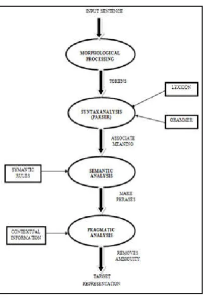 Fig 2 Stages of NLP system   