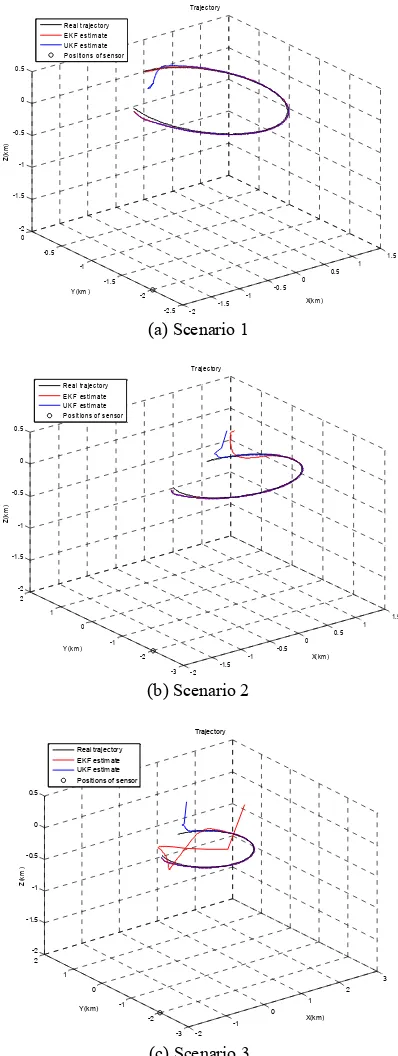 Figure 3. Comparison of EKF and UKF algorithms for position estimation 