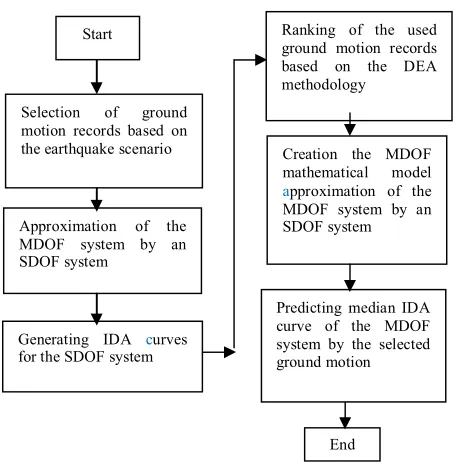 Figure 1. Framework earthquake ground motion reduction in 