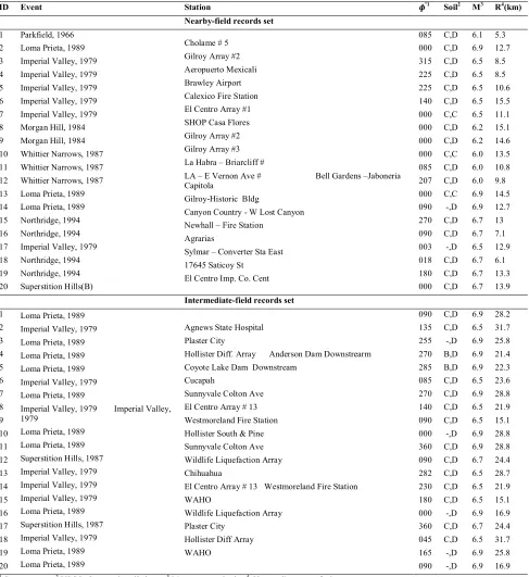 TABLE 1. Two different sets of twenty ground motion records used here 