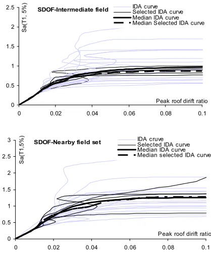 Figure 3.  The single record IDA curves corresponding to the SDOF system for two different sets of ground motions  