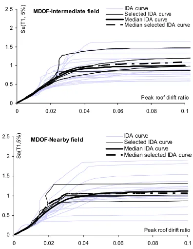 Figure 6.  The error term versus the number of selected ground motion records, corresponding to the MDOF system