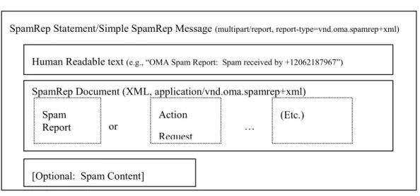 Figure 1: SpamRep Statement and Simple SpamRep Message Structure SpamRep Statement/Simple SpamRep Message (multipart/report, report-type=vnd.oma.spamrep+xml) 