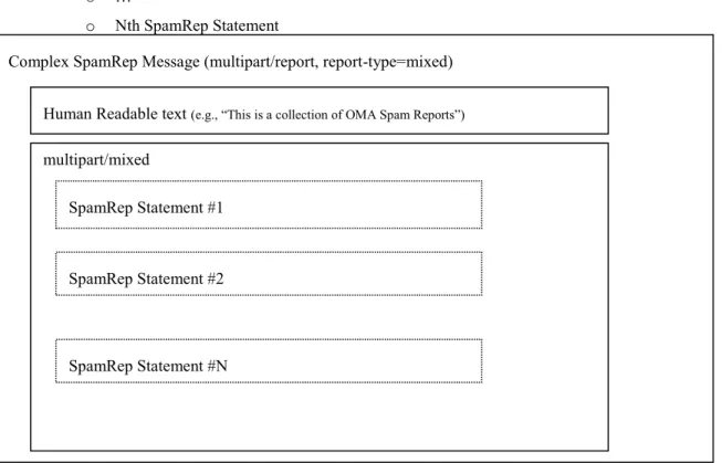 Figure 2: Complex SpamRep Message Structure Complex SpamRep Message (multipart/report, report-type=mixed) 