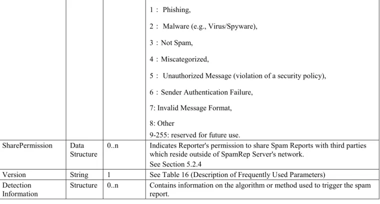 Table 1: Parameters in a Spam Report Message Element 