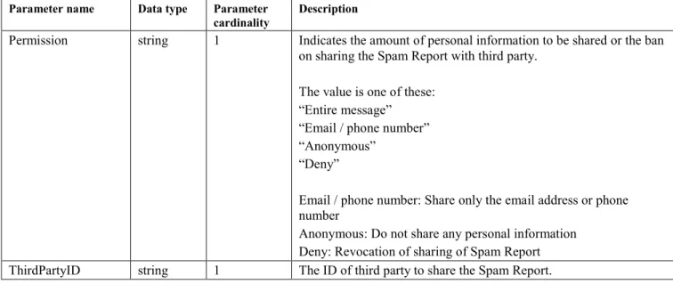 Table 2: The SharePermission Structure 