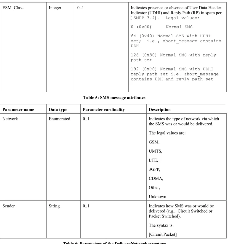 Table 5: SMS message attributes 
