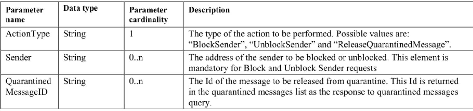 Table 10: Action Request Parameters 