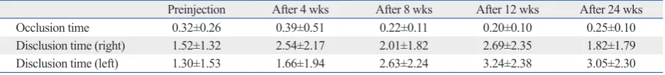 Table 2. Changes in the Force Distribution (%; Mean±SD) after Injection of BTX-A (n=15)