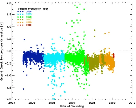 Fig. 3. Correction of Vaisala RS92 radiosondes determined form the routine ground check.Fig