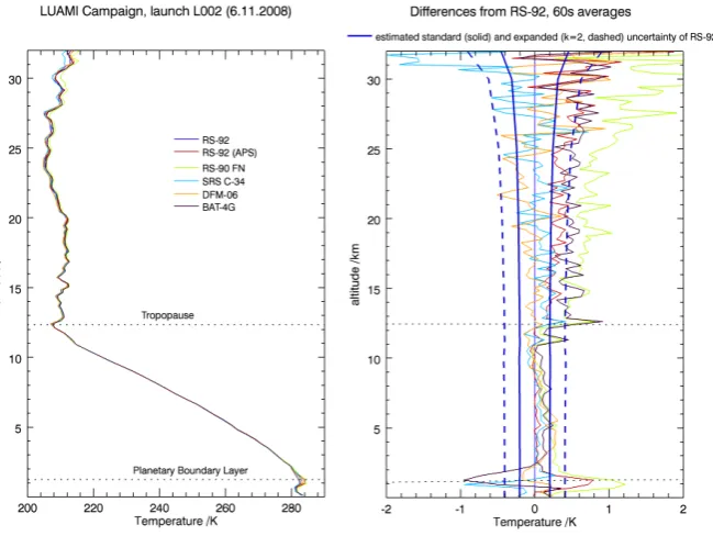 Fig. 6.Fig. 6. Temperature proﬁles from radiosondes (left) launch with one balloon (L002) on 5 November 2008 at 10:45 UT during the LindenbergUpper-Air Method Intercomparison campaign (LUAMI)