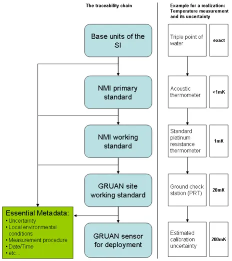Fig. 1. Conceptual traceability chain illustrating how the calibra-tion of a sensor for deployment is tied to the realization of a SI unit.