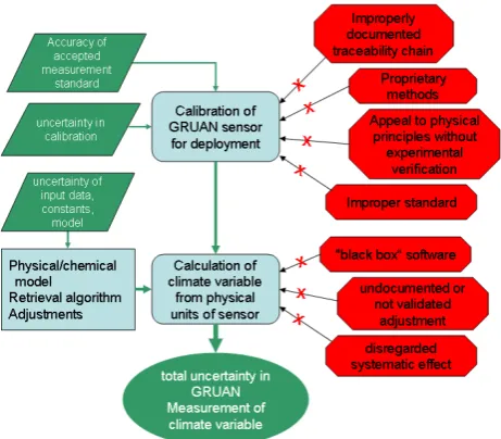 Fig. 2. Schematic for establishing reference quality. Reference data must be traceable to an accepted stan-Fig