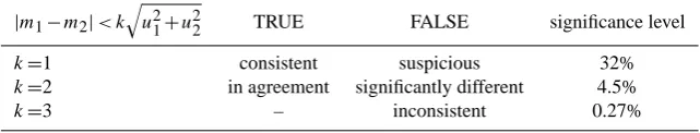 Table 1. Terminology for checking a pair of independent measurements of the same quantity for consistency.